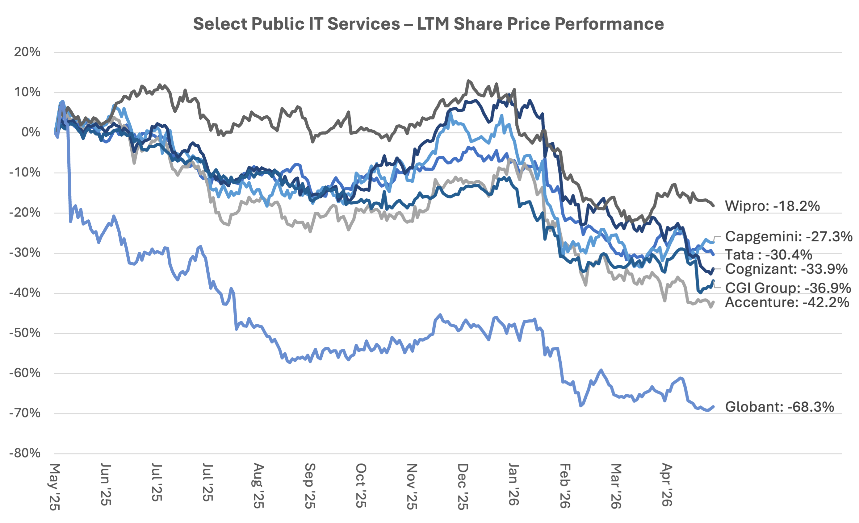 IT services peers — indexed 12-month price performance, down 18% to 78%